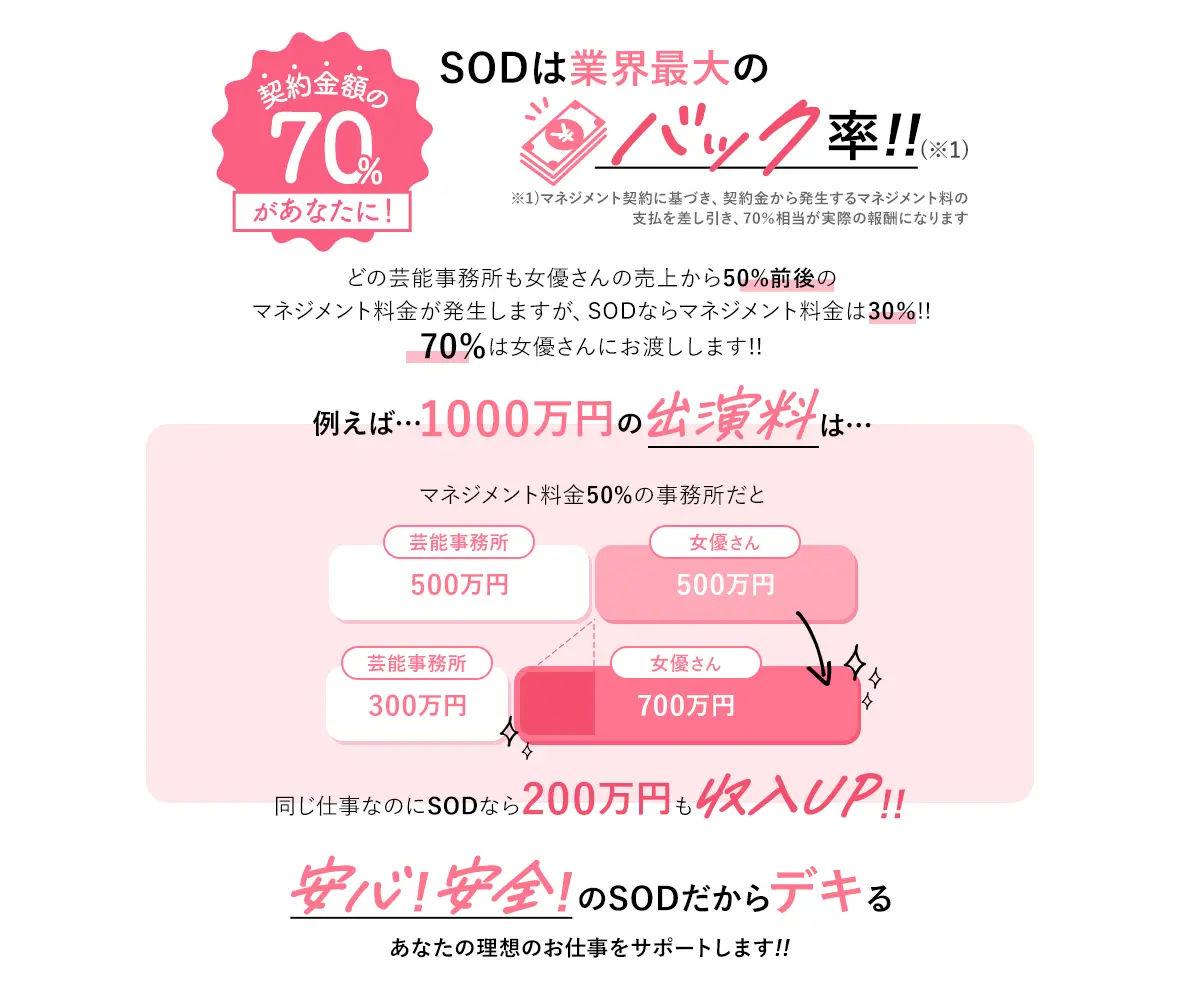 SODは業界最大のバック率