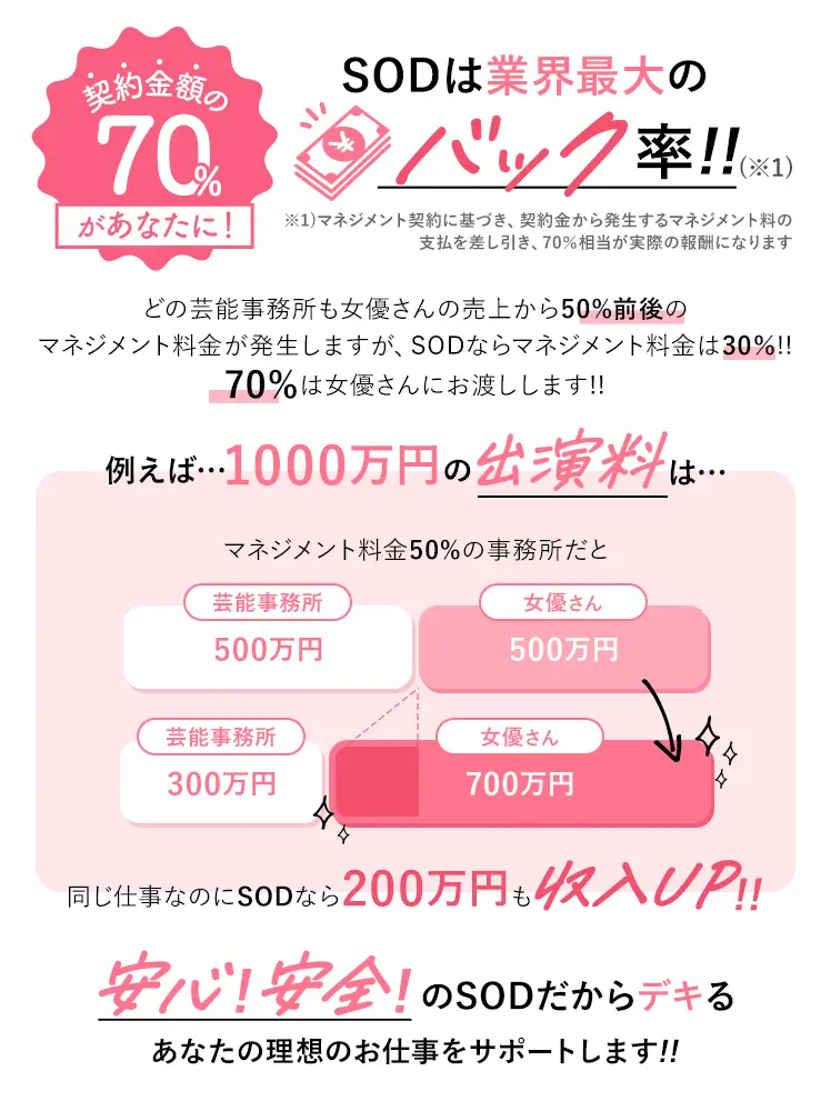 SODは業界最大のバック率
